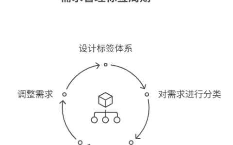 如何为需求建立标签体系