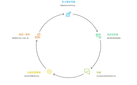 如何控制需求膨胀