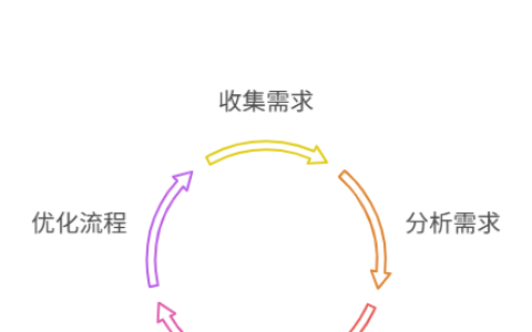 如何持续优化需求管理流程