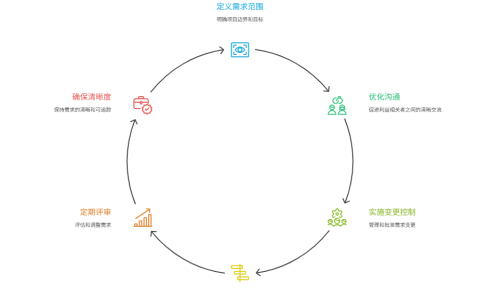 敏捷迭代中如何稳定需求