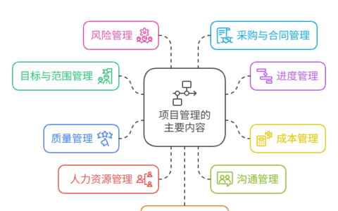 项目管理的主要内容有哪些