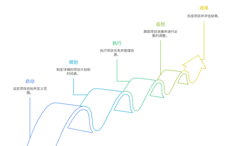 项目管理的五个阶段是什么