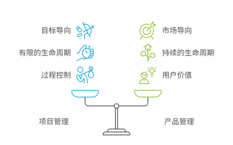 项目管理和产品管理的区别
