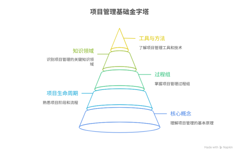 如何快速了解项目管理基础