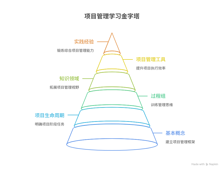 初学者如何学习项目管理