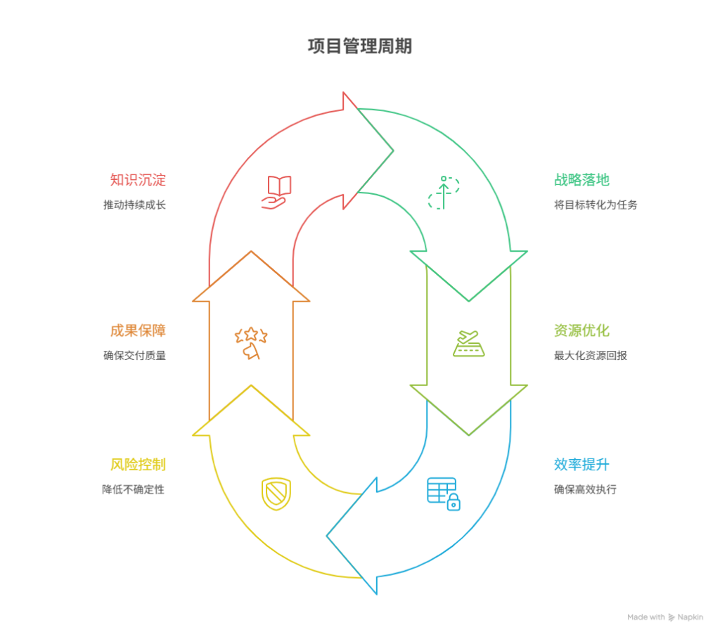 为什么企业需要项目管理