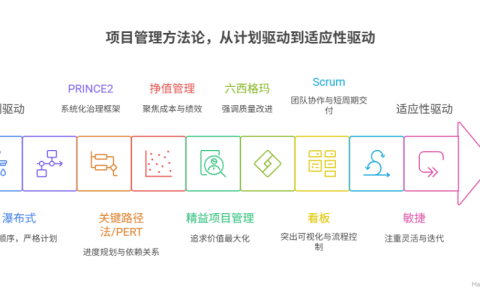 项目管理方法论有哪些流派
