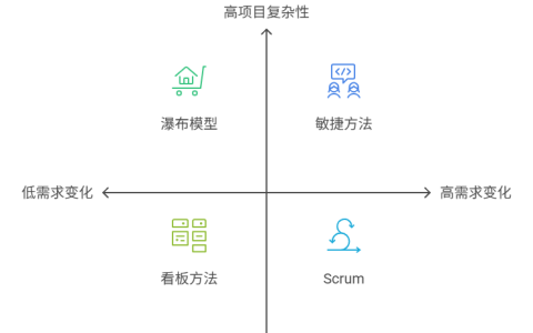 项目管理方法适用场景对比