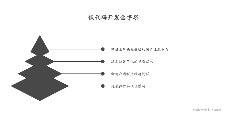 什么是低代码开发,主流产品有哪些?深度分析