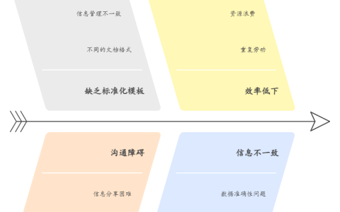 研发团队缺乏统一文档模板怎么办
