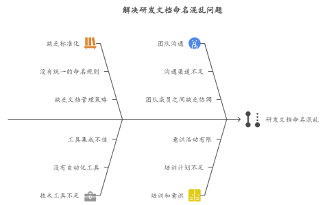 如何避免研发文档命名混乱导致难以检索
