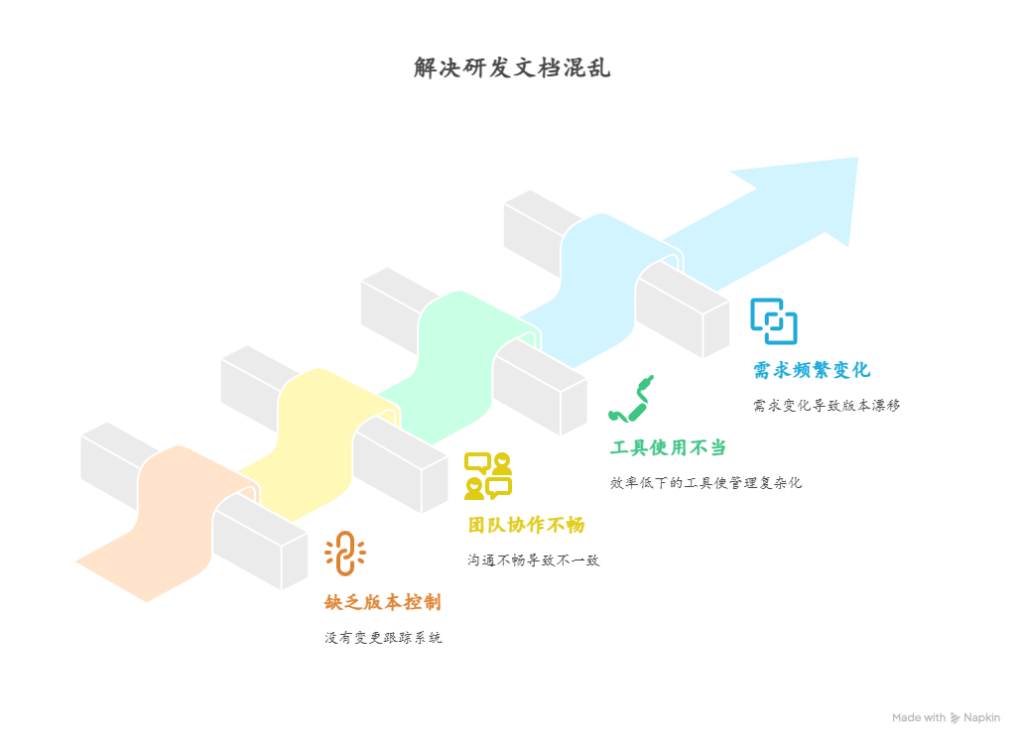 研发文档版本混乱的根本原因是什么,怎么办