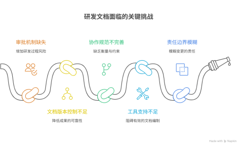 为什么研发文档的变更缺乏审批和追溯