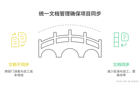 文档与项目进展不同步该怎么办