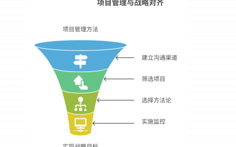 项目管理方法与企业战略目标如何对齐