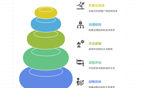 企业级项目管理方法设计指南