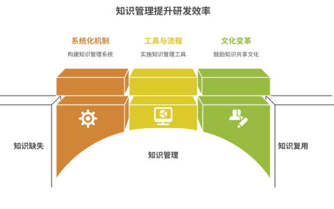 研发知识无法沉淀复用该怎么办