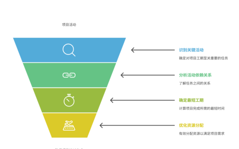 项目管理中的关键路径法（CPM）是什么