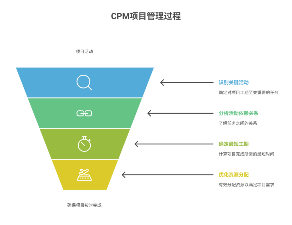 项目管理中的关键路径法(CPM)是什么