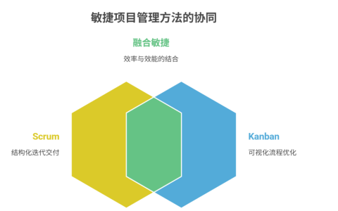 如何在项目中融合Scrum和Kanban