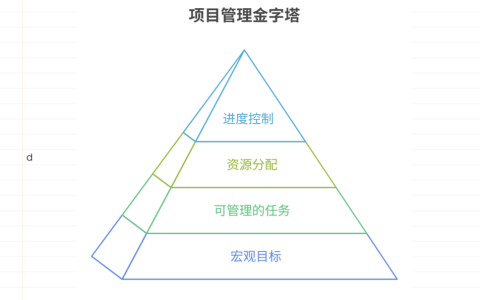 如何用WBS分解传统项目任务