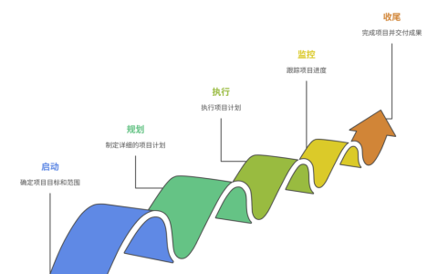 传统项目管理流程与阶段划分