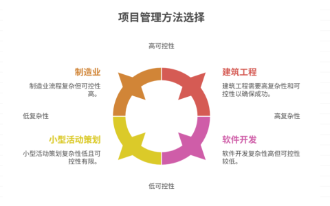 传统项目管理适用于什么项目