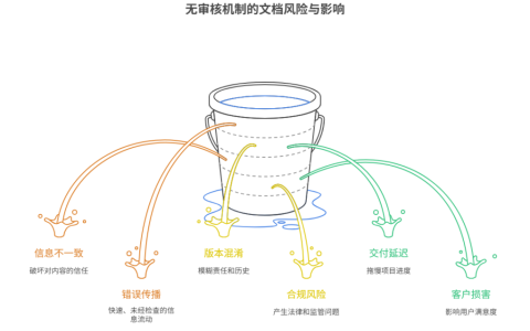 文档缺乏审核机制会导致哪些问题