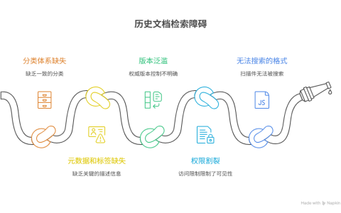 历史文档难以被检索和利用的原因是什么