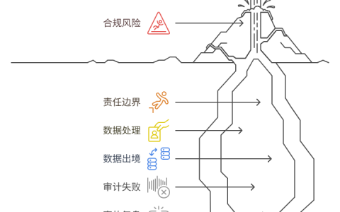 研发文档追溯性不足会带来哪些合规风险