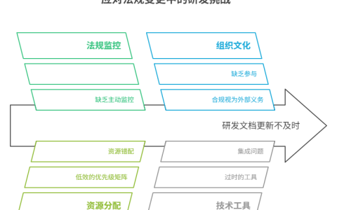法规变更后研发文档更新不及时该怎么办