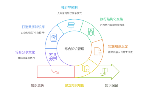 如何避免关键知识因人员流动而流失