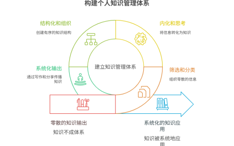 知识输出零散没有体系怎么办
