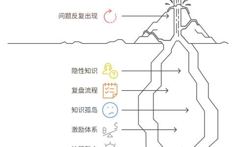 为什么最佳实践总是得不到沉淀导致问题反复出现