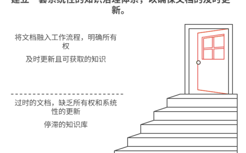 文档长期不更新导致知识过时如何解决