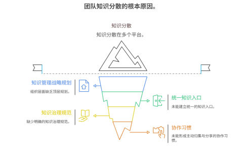 为什么团队的知识总是分散在多个平台难以检索