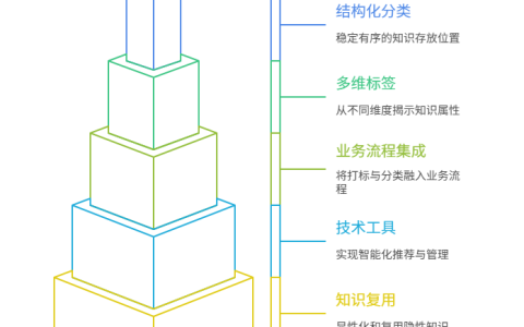 如何通过标签和分类提升知识复用效率