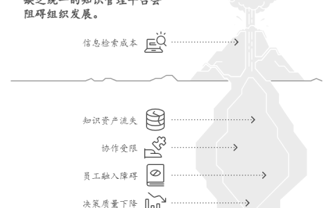 没有统一的知识管理平台会带来哪些问题