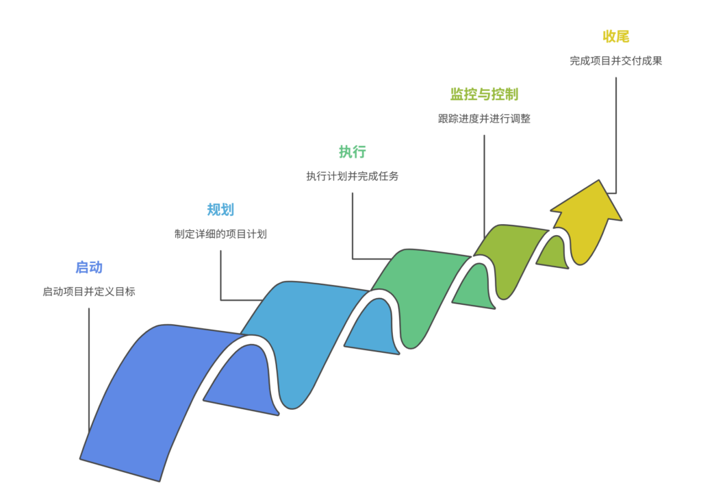 传统项目管理流程有哪些?深度分析