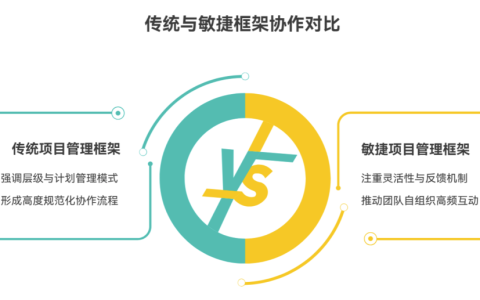 项目管理框架如何影响团队协作