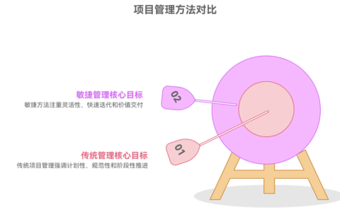 传统项目管理与敏捷的核心差异