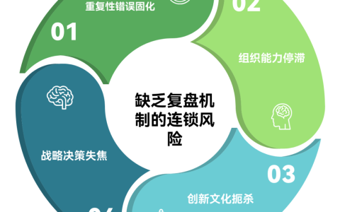 缺少复盘与沉淀闭环会带来什么风险