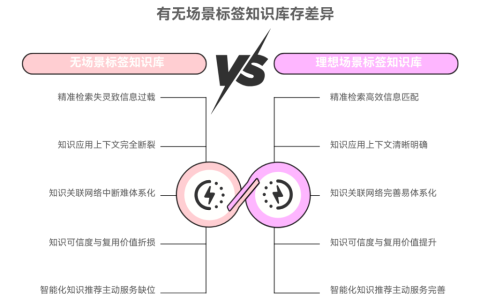 知识库缺少场景标签复用效率为什么低