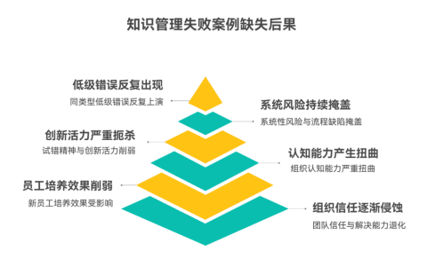 缺少失败案例的沉淀会导致哪些反复问题