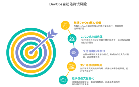 缺少自动化测试会对 DevOps 带来哪些风险