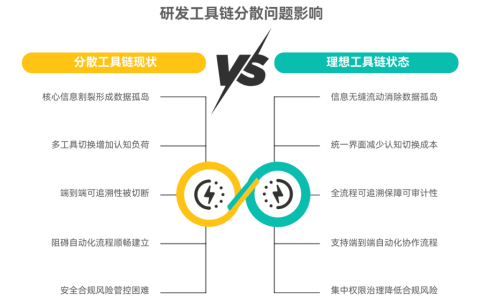 工具链过于分散会导致哪些问题
