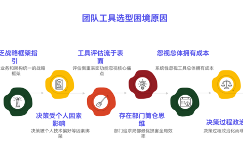 为什么团队的工具选型常常不合理
