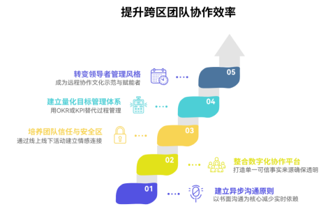 跨地区团队协作效率低该怎么办