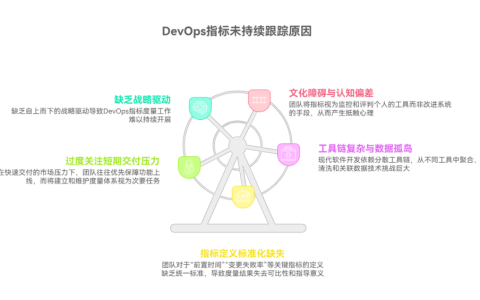为什么关键 DevOps 指标没有被持续跟踪