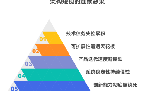 架构设计缺乏前瞻性会带来哪些后果